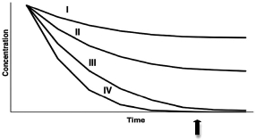 From the following concentration versus time plot for four different reactions, which has the greatest instantaneous rate of disappearance at the time indicated by the arrow?   A) I B) II C) III D) IV E) All have the same rate of change.