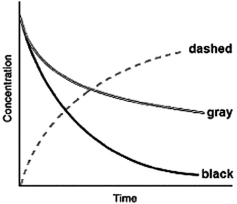 The following graph shows the kinetics curves for the reaction of oxygen with hydrogen to form water:   . Which curve is hydrogen?   A) the dashed curve B) the gray curve C) the black curve D) either the gray or the black curve E) Any of these curves could be hydrogen.
