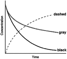 The following graph shows the kinetics curves for the reaction of oxygen with hydrogen to form water:   . Which curve is water?   A) the dashed curve B) the gray curve C) the black curve D) either the gray or the black curve E) Any of these curves could be water.