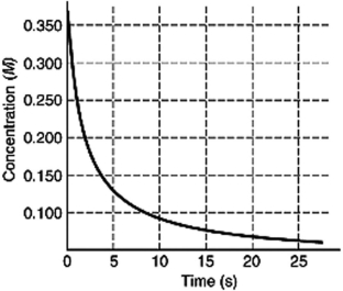 The disappearance of HI in the reaction   is shown in the following figure. What is the instantaneous rate of this reaction at t <font face= symbol ></font> 5 s if the instantaneous rate of change of [HI] is 0.02 M/s?   A) 0.2 M/s B) 0.01 M/s C) 0.02 M/s D) 0.100 M/s E) 0.04 M/s