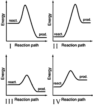 The reaction profiles for four reactions are shown below. Which one has the largest activation energy?   A) I B) II C) III D) IV