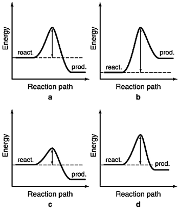 The energy profiles for four different reactions are shown below. The scales are the same for each. Which of the reactions will have the largest rate constant?   A) a B) b C) c D) d