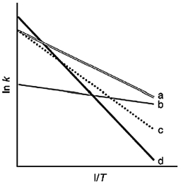 The following figure shows Arrhenius plots for four different reactions. Which reaction has the greatest activation energy?   A) a B) b C) c D) d