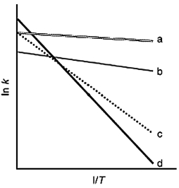 The following figure shows Arrhenius plots for four different reactions. Which reaction has the largest frequency factor?   A) a B) b C) c D) d