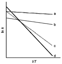 The following figure shows Arrhenius plots for four different reactions. Which reaction has the least temperature dependence?   A) a B) b C) c D) d