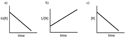 Identify the order of each of the following reactions, based on the supplied graphs.  