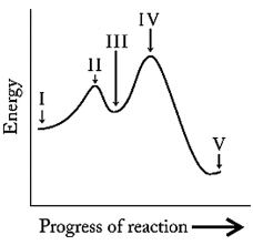 For the following energy profile: a) identify any reaction intermediates,  b) identify any transition states,  c) state the number of steps,  d) state whether the reaction is endo- or exothermic,  e) indicate which step is rate determining.  