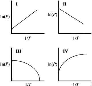Which graph best describes how the vapor pressure of a substance varies with temperature according to the Clausius-Clapeyron equation? ln(P)  is plotted on the y-axis, and 1/T is plotted on the x-axis. The origin (0, 0)  is not necessarily located where the axes cross.   A) I B) II C) III D) IV