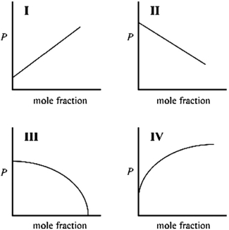 Which graph best describes how the vapor pressure of a solution varies according to Raoult's law as a nonvolatile solute is added to a liquid? The vapor pressure of the solution is plotted on the y-axis, and the mole fraction of solute is plotted on the x-axis. The origin (0, 0)  is not necessarily located where the axes cross.   A) I B) II C) III D) IV