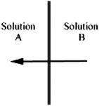 The arrow in the diagram below indicates the direction of solvent flow through a membrane in osmosis. Which solution, A or B, is more concentrated? Explain your reasoning.  