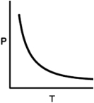 Which plot shown below would be useful in determining the enthalpy of vaporization of a substance? A)    B)    C)    D)    E)   