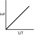 Which plot shown below would be useful in determining the enthalpy of vaporization of a substance? A)    B)    C)    D)    E)   