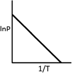 Which plot shown below would be useful in determining the enthalpy of vaporization of a substance? A)    B)    C)    D)    E)   