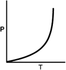Which plot shown below would be useful in determining the enthalpy of vaporization of a substance? A)    B)    C)    D)    E)   