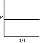 Which plot shown below would be useful in determining the enthalpy of vaporization of a substance? A)    B)    C)    D)    E)   