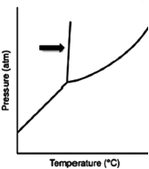 What does the line indicated by the arrow in the following phase diagram represent?   A) solid-liquid boundary B) solid-gas boundary C) liquid-gas boundary D) triple point E) solid-solid boundary