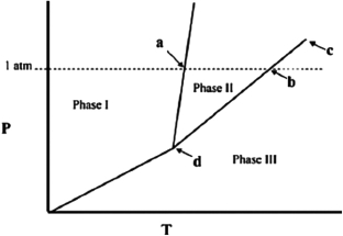 The temperature at point a in the phase diagram below is the ________   A) critical point. B) triple point. C) transition point. D) normal freezing point. E) normal boiling point.