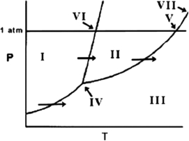On the phase diagram below, identify the normal melting point.   A) VI B) V C) VII D) IV E) III