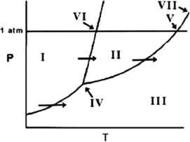 Melting occurs in going from region ________   A) I to II. B) I to III. C) II to III. D) III to II. E) III to I.