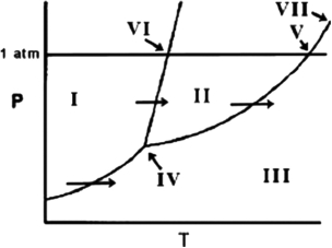 Sublimation occurs in going from region ________   A) I to II. B) I to III. C) II to III. D) III to II. E) III to I.