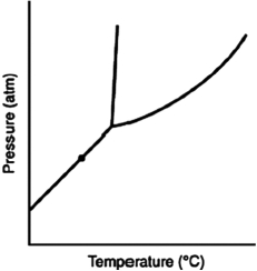 At the point marked with a dot on the phase diagram, the solid will ________   A) be indistinguishable from the gas. B) boil. C) melt. D) sublime. E) liquefy.