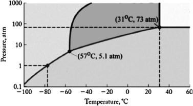 The phase diagram for carbon dioxide is shown below. What is the phase that exists at room temperature and pressure (22<sup>o</sup>C, 1 atm) ?   A) gas B) liquid C) solid I D) supercritical fluid E) solid II