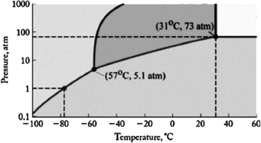 Carbon dioxide is being used as an environmentally safe liquid solvent for reactions. If the reaction is run at a temperature of 15<sup>o</sup>C, what must the minimum pressure of the reaction vessel be? The phase diagram for carbon dioxide is shown below.   A) about 1 atm B) about 10 atm C) about 100 atm D) about 500 atm E) about 5 atm