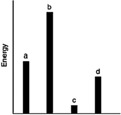 The relative energies (strengths)  of the intermolecular forces present in each of four different pure substances are shown in the figure below. Which substance has the highest melting point?   A) a B) b C) c D) d