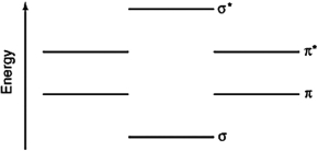 Using the energy-level diagram for valence orbitals below, determine the bond order of the PO molecule.   A) 2 B) 2.5 C) 1.5 D) 1 E) 0.5