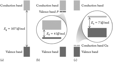 Draw the band gap profile for a) the semiconductor Si, b) n-doped Si, and c) p-doped Si. Briefly describe how n- and p-doping enhance conductivity.  