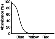 What color will a blue object appear when it is seen through a filter with the absorption spectrum shown below?   A) blue B) yellow C) red D) black E) white