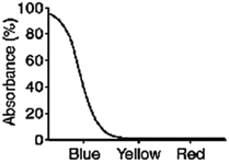 What color will a red object appear when it is seen through a filter with the absorption spectrum shown below?   A) blue B) yellow C) red D) black E) white