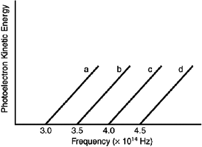 Based on the following graph, which metal will emit the highest energy photoelectron when a photon with a frequency of 3.9   <font face= symbol ></font>Hz is incident on the metal?   A) a B) b C) c D) d