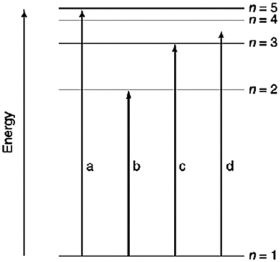 Which of the transitions in the hydrogen atom energy-level diagram shown here is not possible?   A) a B) b C) c D) d