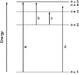 Which of the transitions in the hydrogen atom energy-level diagram shown here requires the longest wavelength photon?   A) a B) b C) c D) d