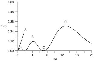 Consider the radial distribution shown below for an electron in an s atomic orbital where r is the distance of the electron from the nucleus.   Identify: (1) where the atomic nucleus is located; (2) a radial node; (3) the most probable distance of the electron from the nucleus; and (4) the principle quantum number for this orbital.