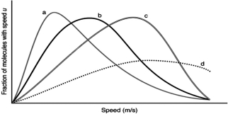 The following graph shows the distribution of molecular speeds for CO<sub>2</sub> at four different temperatures. Which of the curves corresponds to the lowest temperature?   A) a B) b C) c D) d