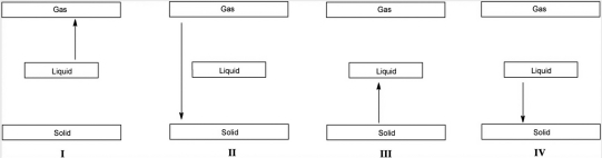Which arrow in the following diagrams represents an endothermic phase transition?   A) I and II only B) I and III only C) II and IV only D) III and IV only E) All represent exothermic transitions.