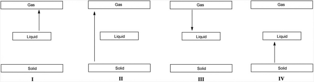 Which arrow in the following diagrams represents an exothermic phase transition?   A) I and II only B) II only C) I, II, and IV only D) III only E) All represent endothermic transitions.