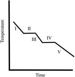 A cooling curve for some substance is shown below. Which of the line segments (I-V)  represents the liquid-to-solid transition?   A) I B) II C) III D) IV E) V