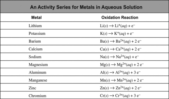 Based on the activity series shown below, predict which metal or metal ions from the table could reduce Ba<sup>2+</sup> ions.  