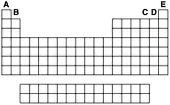Identify the letter that corresponds to each of the following groups of the periodic table: a) chalcogens b) noble gases c) alkaline earth metals d) halogens  