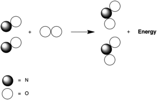 Which statement A-D about the reaction of nitrogen monoxide with oxygen, which is called combustion and is represented below by the following cartoon, is not correct? The reaction product is nitrogen dioxide.   A) Two molecules of nitrogen monoxide combine with one molecule of oxygen. B) Two atoms of nitrogen combine with four atoms of oxygen to produce two molecules of nitrogen dioxide. C) The equation is balanced because the number of atoms of each element does not change. D) The products are two molecules of nitrogen dioxide and released energy. E) Statements A-D all are correct.