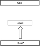 Which diagram shown below represents condensation (an asterisk denotes the initial phase of the substance) ? A)    B)    C)    D)    E)   