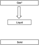 Which diagram shown below represents condensation (an asterisk denotes the initial phase of the substance) ? A)    B)    C)    D)    E)   