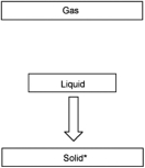 Which diagram shown below represents condensation (an asterisk denotes the initial phase of the substance) ? A)    B)    C)    D)    E)   