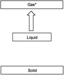 Which diagram shown below represents condensation (an asterisk denotes the initial phase of the substance) ? A)    B)    C)    D)    E)   