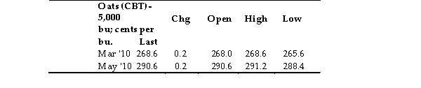 The November 12, 2009 online edition of the Wall Street Journal listed the following information on oat futures. (Hint: each contract represents 5000 bushels)    Based on this information, which one of the following statements is correct? A)  The highest price at which the May oats contract traded was $291.20 per contract. B)  The cost of a March 2010 contract was $13,430 at the market close. C)  The price of the March 2010 oats contract at the close was $100 higher than the previous day's closing price. D)  Oats trade on the New York Mercantile Exchange.