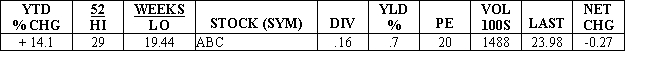 Choose the word or phrase in [ ] which will correctly complete the statement.Select  a  for the first item, b  for the second item,and  c  if neither item will correctly complete the statement. -The high price for ABC stock over the past 52 weeks was [29 | 23.98].  