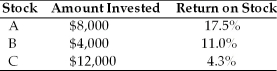 <strong>Melissa owns the following portfolio of stocks.What is the return on her portfolio?  </strong> A) 8.0% B) 9.0% C) 9.8% D) 10.9% <div style=padding-top: 35px> 